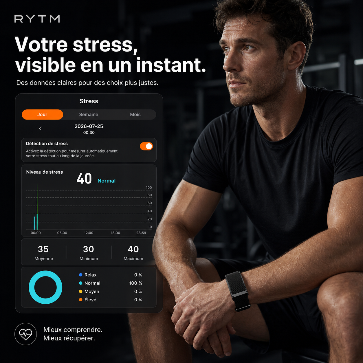 Homme assis dans une salle de sport, RYTM band au poignet, à côté d'un écran affichant un niveau de stress de 40 sur 100. Titre : « Votre stress, visible en un instant ».